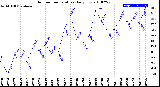 Milwaukee Weather Outdoor Temperature<br>Daily Low