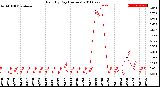 Milwaukee Weather Rain<br>By Day<br>(Inches)