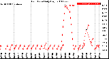 Milwaukee Weather Rain Rate<br>Daily High