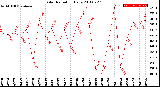 Milwaukee Weather Solar Radiation<br>Daily