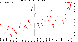 Milwaukee Weather THSW Index<br>Daily High