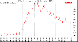 Milwaukee Weather THSW Index<br>per Hour<br>(24 Hours)