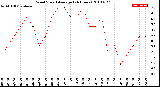 Milwaukee Weather Wind Speed<br>Average<br>(24 Hours)