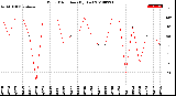 Milwaukee Weather Wind Direction<br>(By Day)