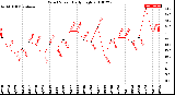 Milwaukee Weather Wind Speed<br>Daily High