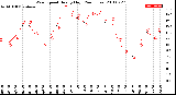 Milwaukee Weather Wind Speed<br>Hourly High<br>(24 Hours)