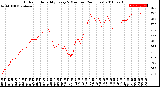 Milwaukee Weather Outdoor Humidity<br>Every 5 Minutes<br>(24 Hours)