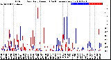 Milwaukee Weather Outdoor Rain<br>Daily Amount<br>(Past/Previous Year)