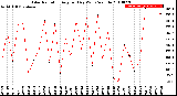 Milwaukee Weather Solar Radiation<br>Avg per Day W/m2/minute