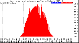 Milwaukee Weather Solar Radiation<br>& Day Average<br>per Minute<br>(Today)