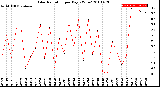 Milwaukee Weather Solar Radiation<br>per Day KW/m2