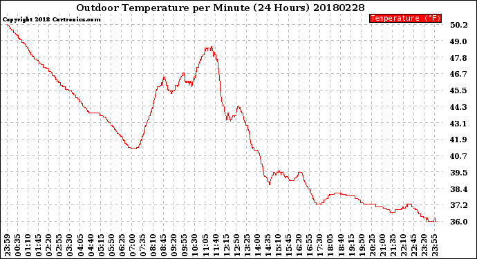 Milwaukee Weather Outdoor Temperature<br>per Minute<br>(24 Hours)