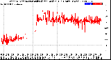 Milwaukee Weather Wind Direction<br>Normalized and Median<br>(24 Hours) (New)