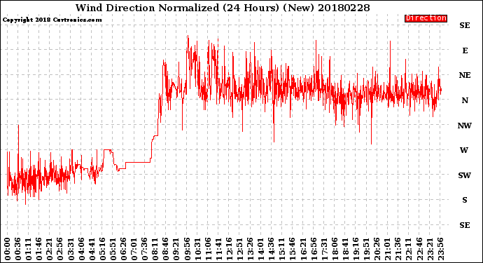 Milwaukee Weather Wind Direction<br>Normalized<br>(24 Hours) (New)