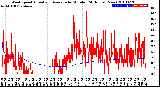 Milwaukee Weather Wind Speed<br>Actual and Average<br>by Minute<br>(24 Hours) (New)