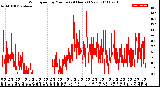 Milwaukee Weather Wind Speed<br>by Minute<br>(24 Hours) (New)