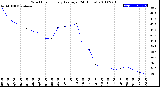 Milwaukee Weather Wind Chill<br>Hourly Average<br>(24 Hours)