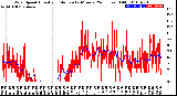 Milwaukee Weather Wind Speed<br>Actual and Median<br>by Minute<br>(24 Hours) (Old)