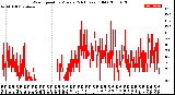 Milwaukee Weather Wind Speed<br>by Minute<br>(24 Hours) (Old)