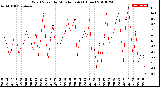 Milwaukee Weather Wind Speed<br>by Minute mph<br>(1 Hour)