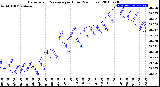 Milwaukee Weather Barometric Pressure<br>per Hour<br>(24 Hours)