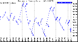 Milwaukee Weather Barometric Pressure<br>Daily High