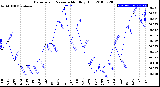 Milwaukee Weather Barometric Pressure<br>Monthly High