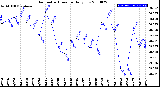 Milwaukee Weather Barometric Pressure<br>Daily Low