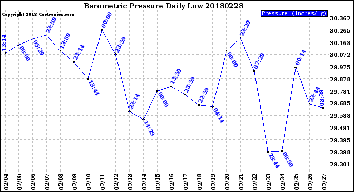 Milwaukee Weather Barometric Pressure<br>Daily Low