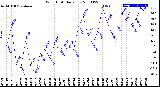 Milwaukee Weather Wind Chill<br>Daily Low