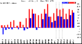 Milwaukee Weather Dew Point<br>Daily High/Low