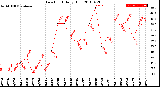 Milwaukee Weather Dew Point<br>Daily High