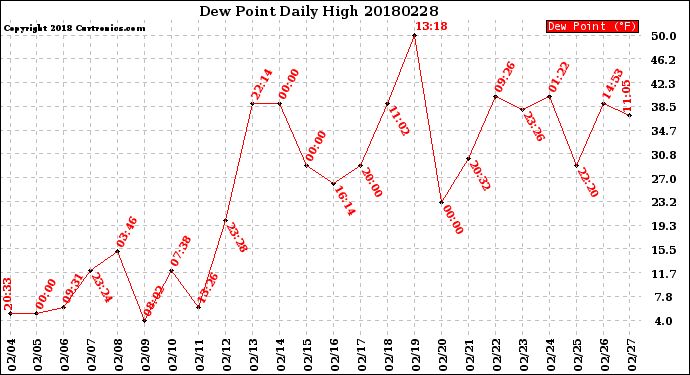 Milwaukee Weather Dew Point<br>Daily High