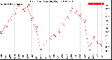 Milwaukee Weather Dew Point<br>Monthly High