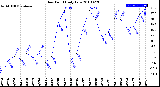 Milwaukee Weather Dew Point<br>Daily Low