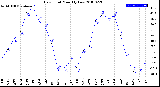 Milwaukee Weather Dew Point<br>Monthly Low