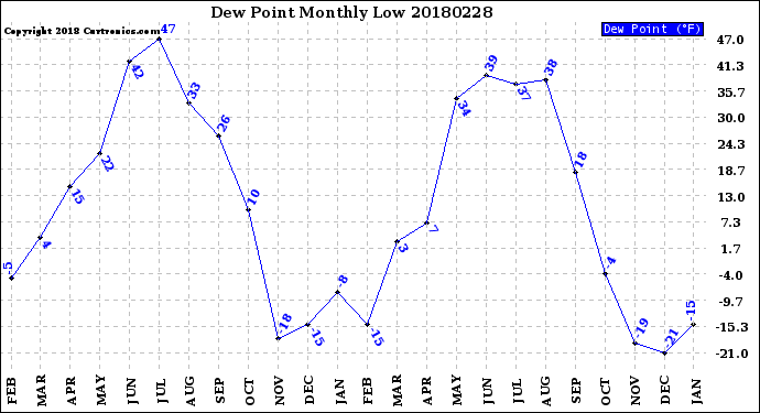 Milwaukee Weather Dew Point<br>Monthly Low