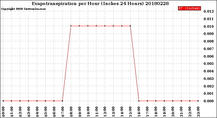 Milwaukee Weather Evapotranspiration<br>per Hour<br>(Inches 24 Hours)