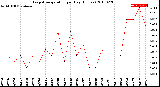 Milwaukee Weather Evapotranspiration<br>per Day (Inches)