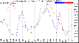 Milwaukee Weather Evapotranspiration<br>vs Rain per Month<br>(Inches)