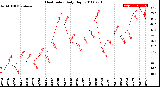 Milwaukee Weather Heat Index<br>Daily High