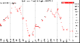 Milwaukee Weather Heat Index<br>Monthly High