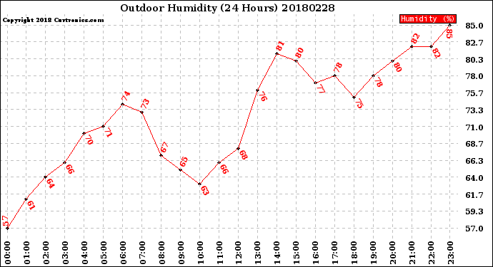 Milwaukee Weather Outdoor Humidity<br>(24 Hours)