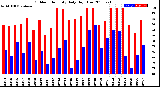 Milwaukee Weather Outdoor Humidity<br>Daily High/Low