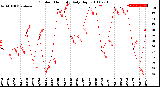 Milwaukee Weather Outdoor Humidity<br>Daily High