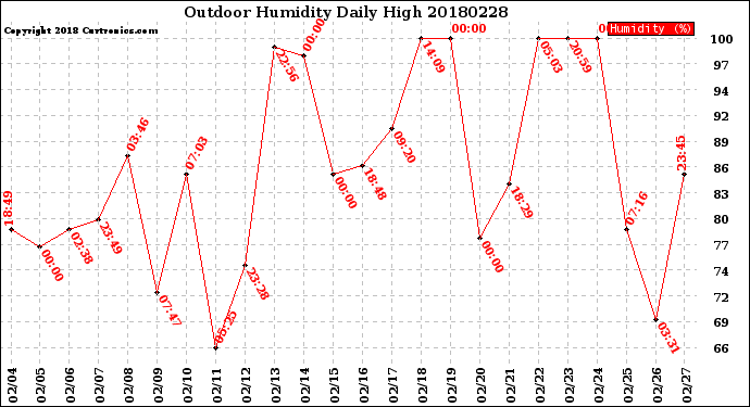 Milwaukee Weather Outdoor Humidity<br>Daily High