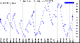 Milwaukee Weather Outdoor Humidity<br>Daily Low