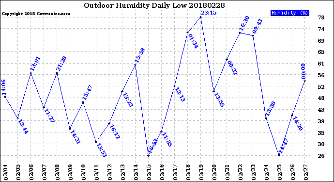 Milwaukee Weather Outdoor Humidity<br>Daily Low