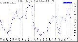 Milwaukee Weather Outdoor Humidity<br>Monthly Low