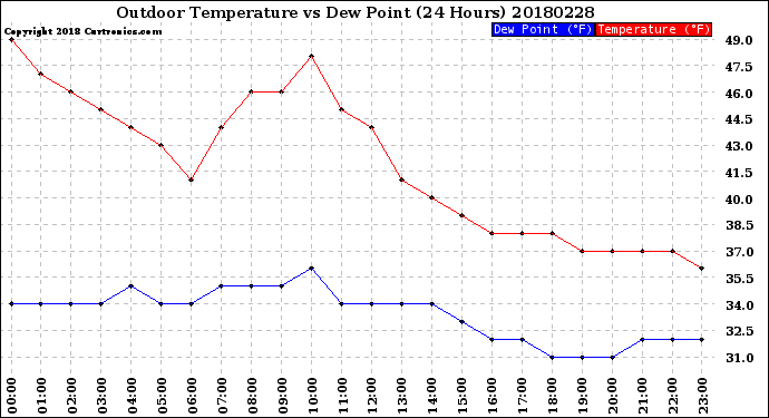 Milwaukee Weather Outdoor Temperature<br>vs Dew Point<br>(24 Hours)